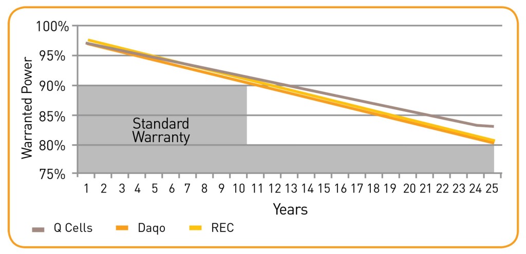 warranty-graph | Infinite Energy