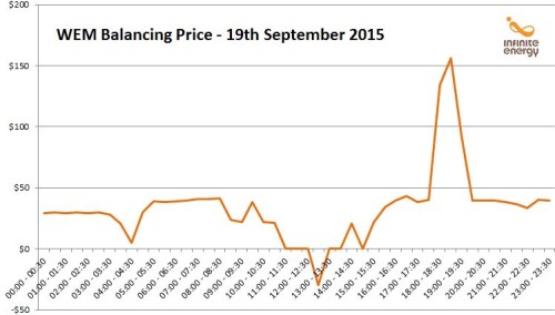 WA Electricity Balancing Price