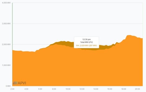 WA Solar PV Output