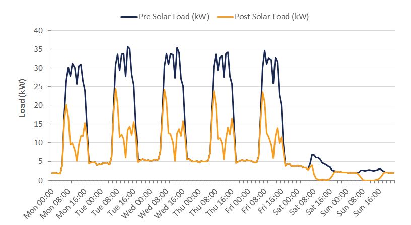 Post Solar Load Profile