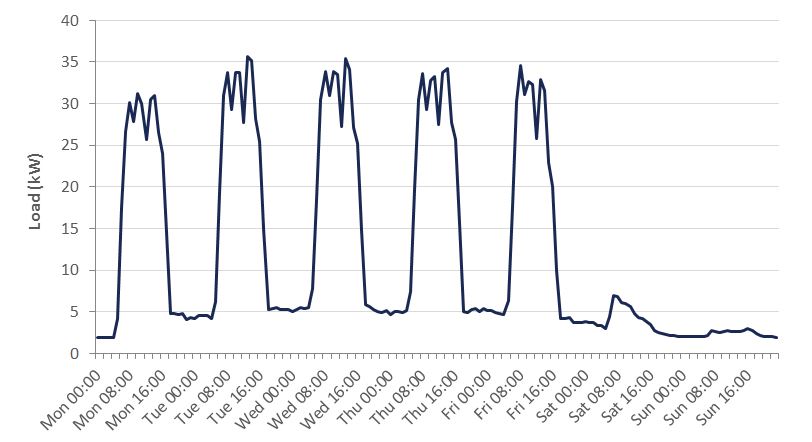 Pre Solar Load Profile